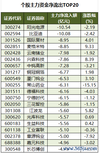 个股主力资金净流出TOP20.png