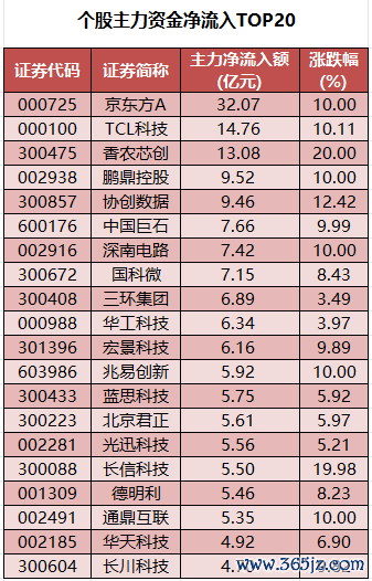 个股主力资金净流入TOP20.png