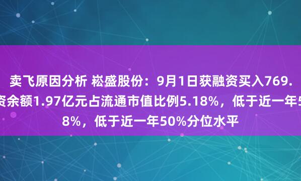 卖飞原因分析 崧盛股份：9月1日获融资买入769.22万元，融资余额1.97亿元占流通市值比例5.18%，低于近一年50%分位水平